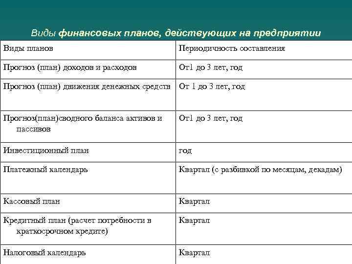 Виды финансовых планов, действующих на предприятии Виды планов Периодичность составления Прогноз (план) доходов и