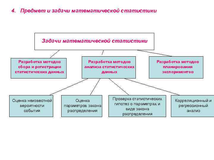 4. Предмет и задачи математической статистики Задачи математической статистики Разработка методов сбора и регистрации