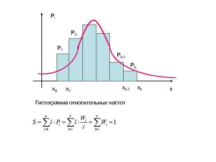 Pi P 2 P 1 Pk-1 Pk x 0 x 1 xk-1 Гистограмма относительных