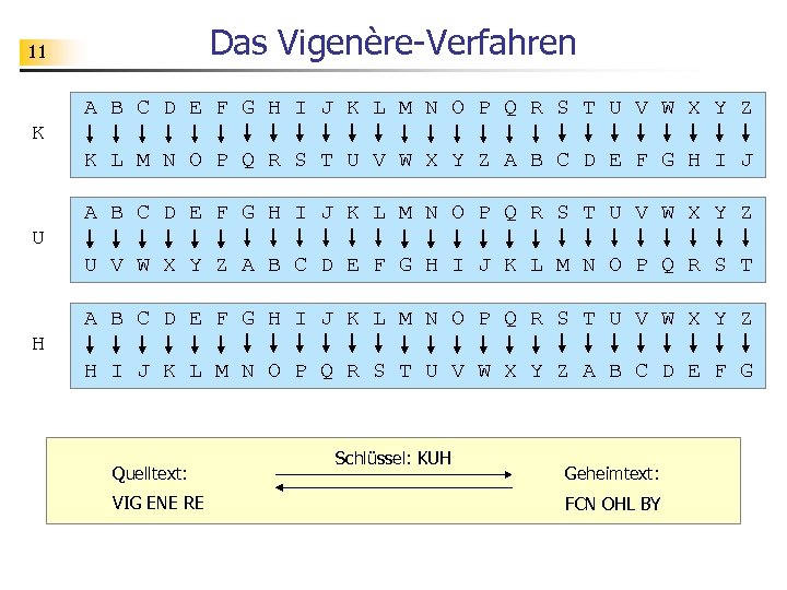 Das Vigenère-Verfahren 11 A B C D E F G H I J K