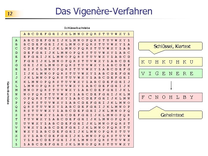 Das Vigenère-Verfahren 12 Schlüsselbuchstabe A B C D E F G H I J