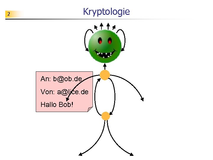 Kryptologie 2 An: b@ob. de Von: a@lice. de Hallo Bob! 