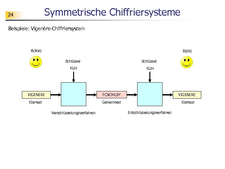 Symmetrische Chiffriersysteme 24 Beispiele: Vigenère-Chiffriersystem A(lice) B(ob) Schlüssel KUH VIGENERE FCNOHLBY VIGENERE Klartext Geheimtext