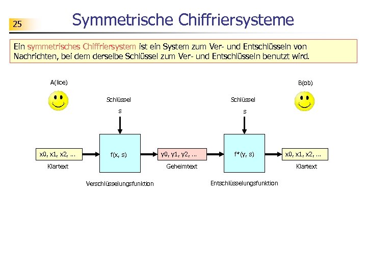 Symmetrische Chiffriersysteme 25 Ein symmetrisches Chiffriersystem ist ein System zum Ver- und Entschlüsseln von