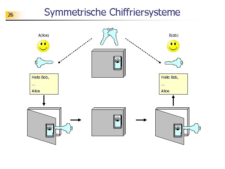 Symmetrische Chiffriersysteme 26 A(lice) B(ob) Hallo Bob, . . . Alice 