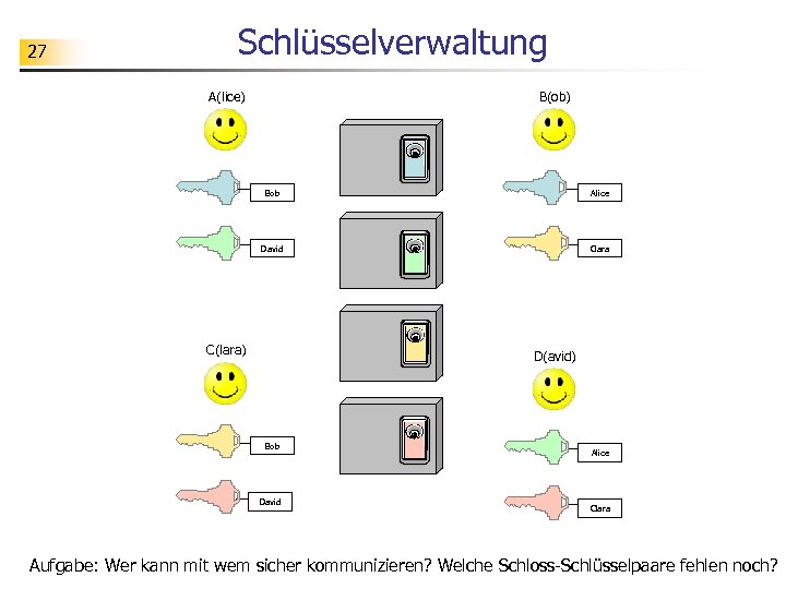 27 Schlüsselverwaltung B(ob) A(lice) Bob Alice David Clara C(lara) D(avid) Bob David Alice Clara