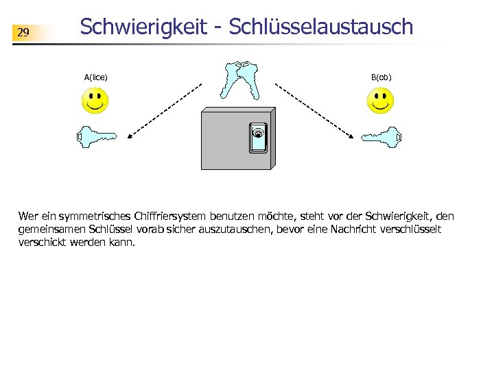 29 Schwierigkeit - Schlüsselaustausch A(lice) B(ob) Wer ein symmetrisches Chiffriersystem benutzen möchte, steht vor