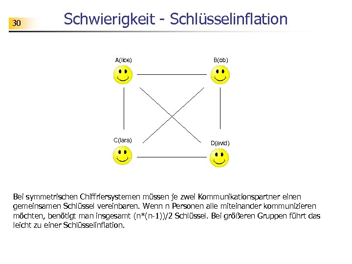 30 Schwierigkeit - Schlüsselinflation A(lice) B(ob) C(lara) D(avid) Bei symmetrischen Chiffriersystemen müssen je zwei