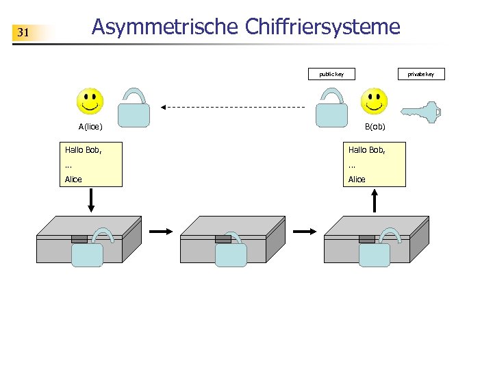 Asymmetrische Chiffriersysteme 31 public key private key A(lice) B(ob) Hallo Bob, . . .