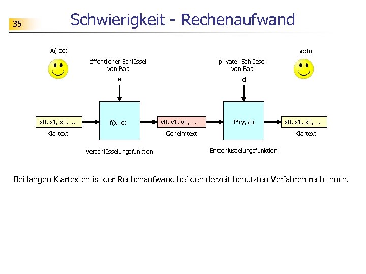 Schwierigkeit - Rechenaufwand 35 A(lice) B(ob) öffentlicher Schlüssel von Bob privater Schlüssel von Bob