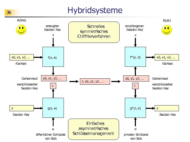 Hybridsysteme 36 A(lice) B(ob) erzeugter Session Key s x 0, x 1, x 2,