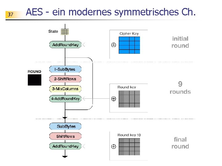 37 AES - ein modernes symmetrisches Ch. 