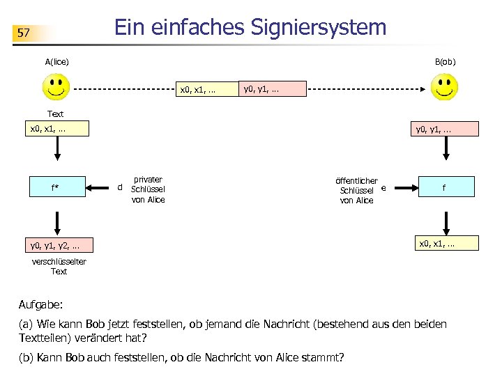 Ein einfaches Signiersystem 57 A(lice) B(ob) x 0, x 1, . . . y