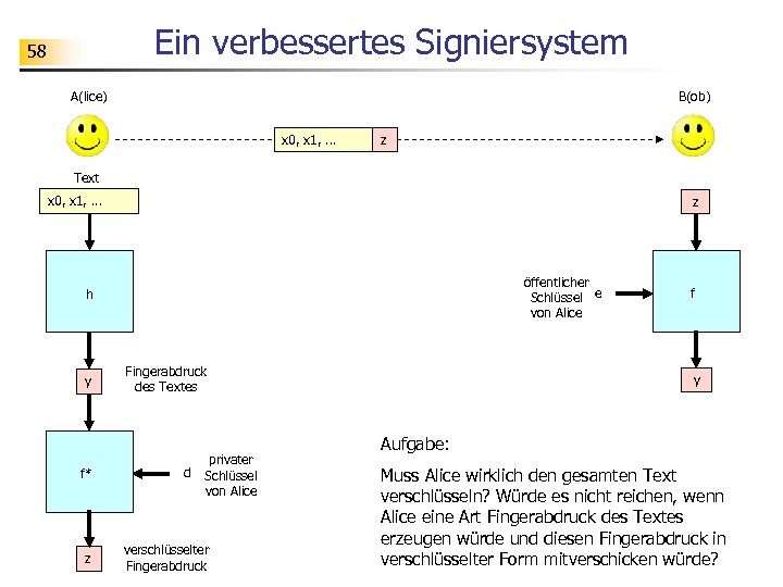 Ein verbessertes Signiersystem 58 A(lice) B(ob) x 0, x 1, . . . z