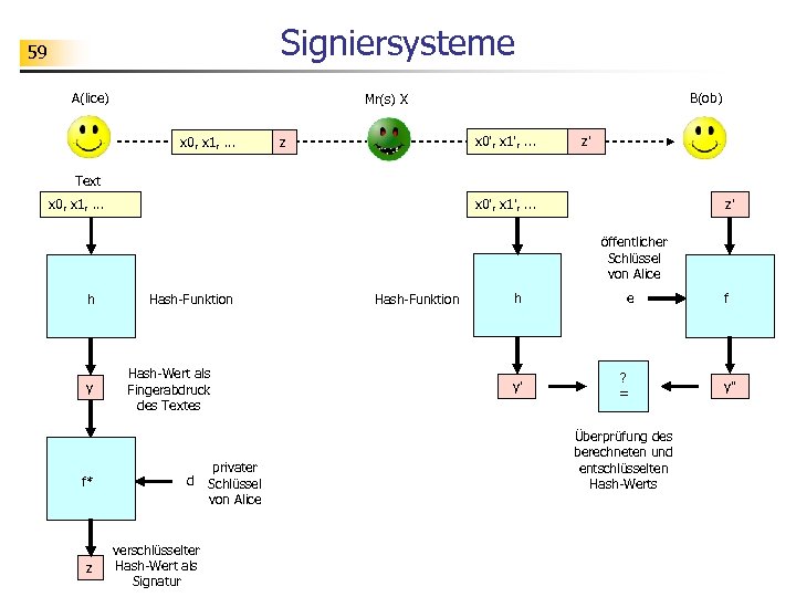 Signiersysteme 59 A(lice) B(ob) Mr(s) X x 0, x 1, . . . x