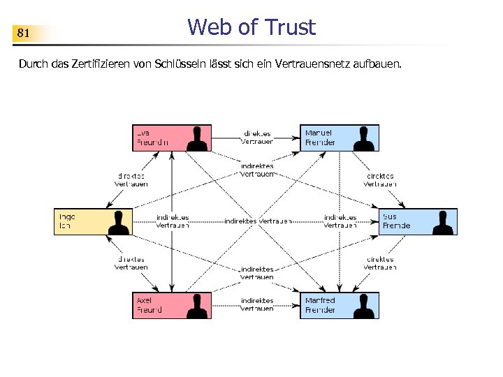 81 Web of Trust Durch das Zertifizieren von Schlüsseln lässt sich ein Vertrauensnetz aufbauen.