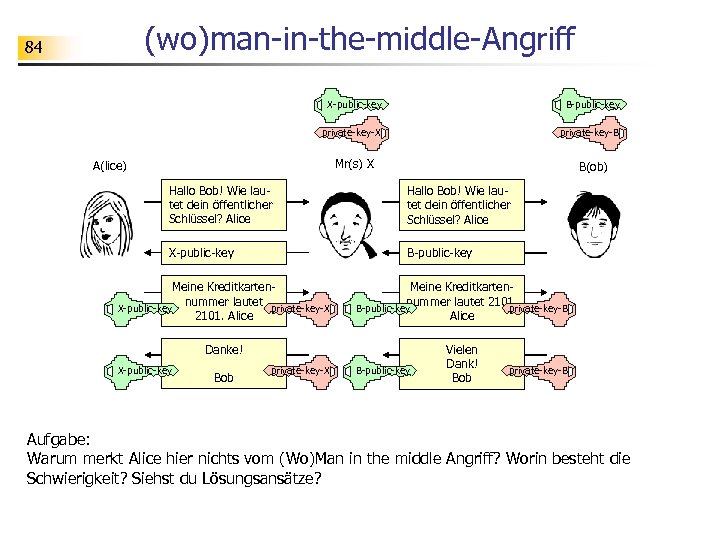 (wo)man-in-the-middle-Angriff 84 X-public-key B-public-key private-key-X private-key-B Mr(s) X A(lice) B(ob) Hallo Bob! Wie lautet