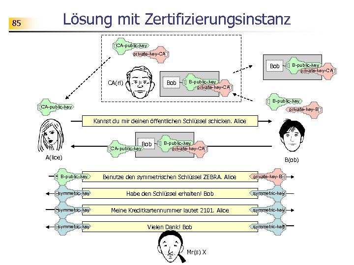 Lösung mit Zertifizierungsinstanz 85 CA-public-key private-key-CA Bob Bob CA(rl) B-public-key private-key-CA B-public-key CA-public-key private-key-B