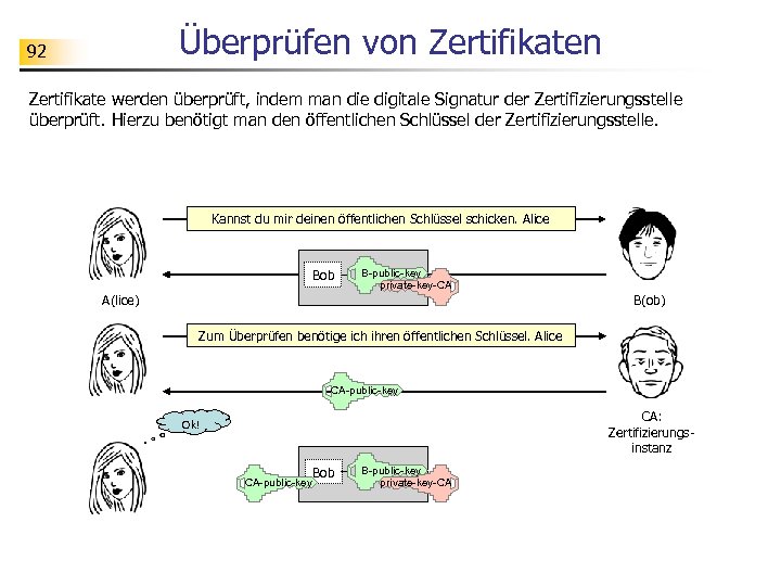 Überprüfen von Zertifikaten 92 Zertifikate werden überprüft, indem man die digitale Signatur der Zertifizierungsstelle