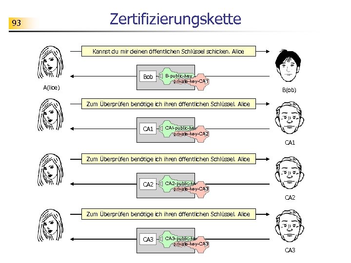 Zertifizierungskette 93 Kannst du mir deinen öffentlichen Schlüssel schicken. Alice Bob A(lice) B-public-key private-key-CA