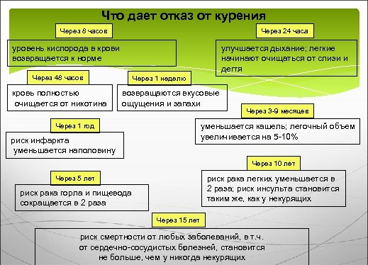 Что дает отказ от курения Через 8 часов Через 24 часа уровень кислорода в