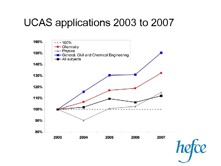 UCAS applications 2003 to 2007 