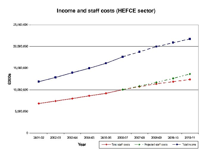 Income and staff costs (HEFCE sector) 