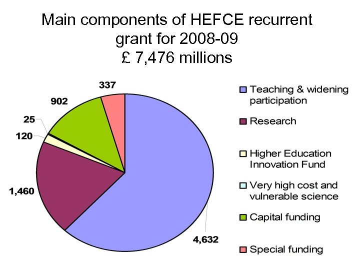 Main components of HEFCE recurrent grant for 2008 -09 £ 7, 476 millions 