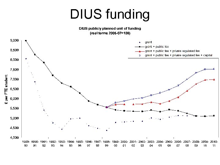 DIUS funding 