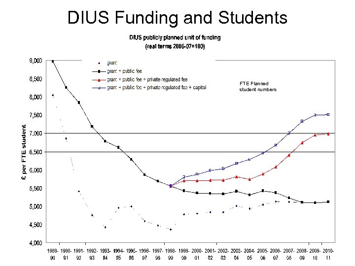 DIUS Funding and Students FTE Planned student numbers 