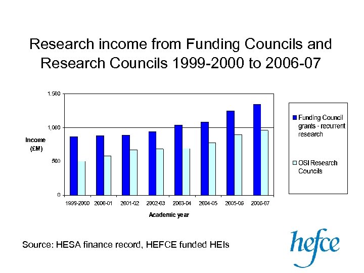 Research income from Funding Councils and Research Councils 1999 -2000 to 2006 -07 Source: