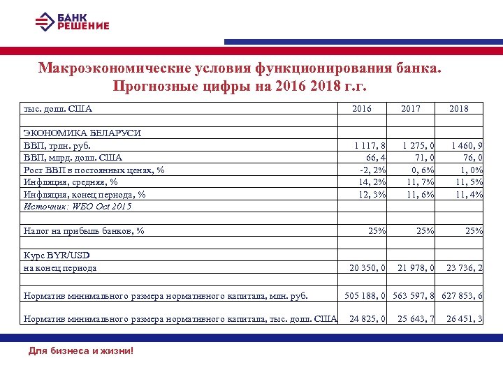 Макроэкономические условия функционирования банка. Прогнозные цифры на 2016 2018 г. г. тыс. долл. США