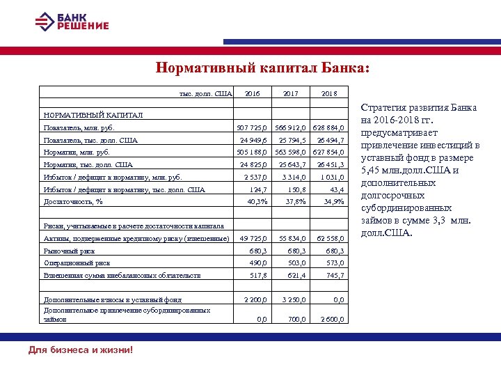 Нормативный капитал Банка: тыс. долл. США 2016 2017 2018 НОРМАТИВНЫЙ КАПИТАЛ 507 725, 0