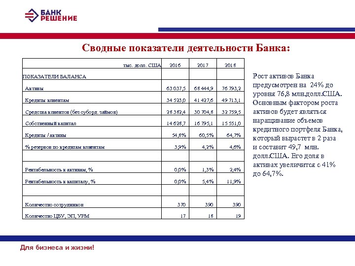 Сводные показатели деятельности Банка: тыс. долл. США ПОКАЗАТЕЛИ БАЛАНСА 2016 2017 2018 Активы 63