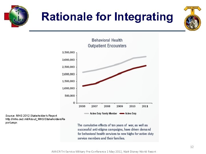 Rationale for Integrating Source: MHS 2012 Stakeholder’s Report http: //mhs. osd. mil/About_MHS/Stakeholders. Re port.
