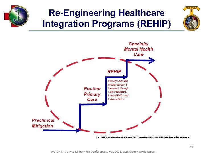 Re-Engineering Healthcare Integration Programs (REHIP) From: REHIP https: //www. pdhealth. mil/education/2011_Presentations/AFPCH%2011%20 Re Engineering%20 Healthcare.