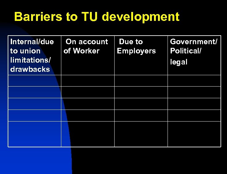 Barriers to TU development Internal/due to union limitations/ drawbacks On account of Worker Due