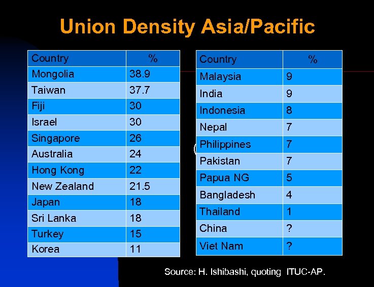 Union Density Asia/Pacific Country % Mongolia 38. 9 Malaysia 9 Taiwan 37. 7 India