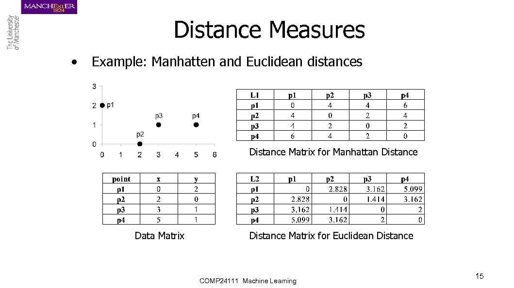 Distance Measures • Example: Manhatten and Euclidean distances Distance Matrix for Manhattan Distance Data