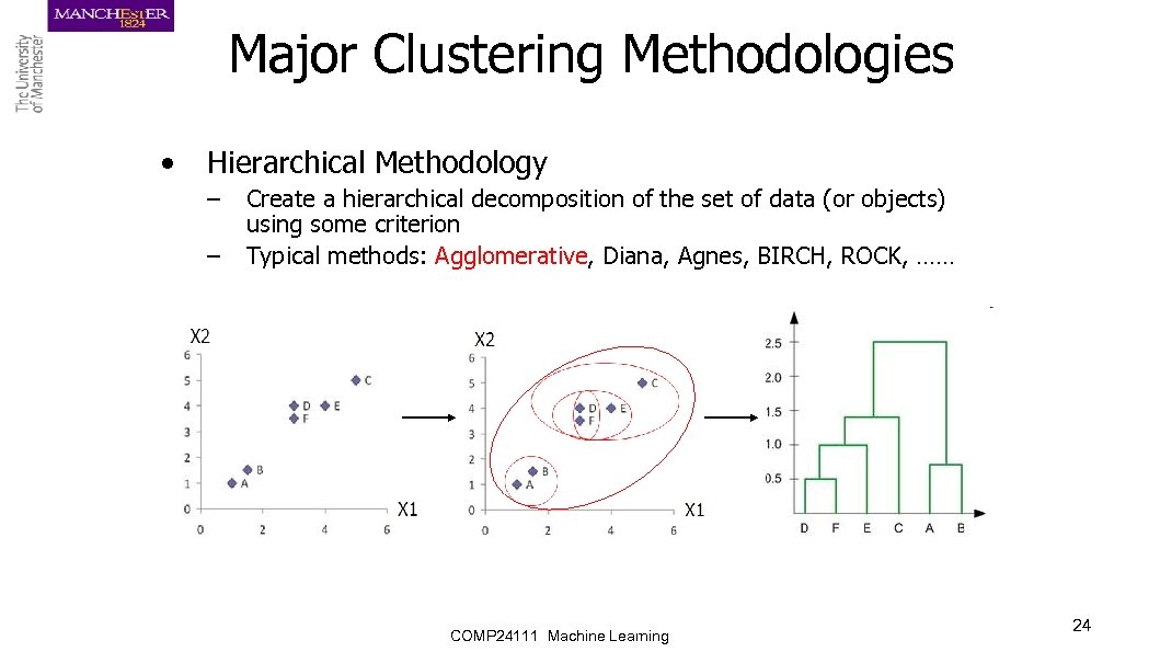 Major Clustering Methodologies • Hierarchical Methodology – – Create a hierarchical decomposition of the