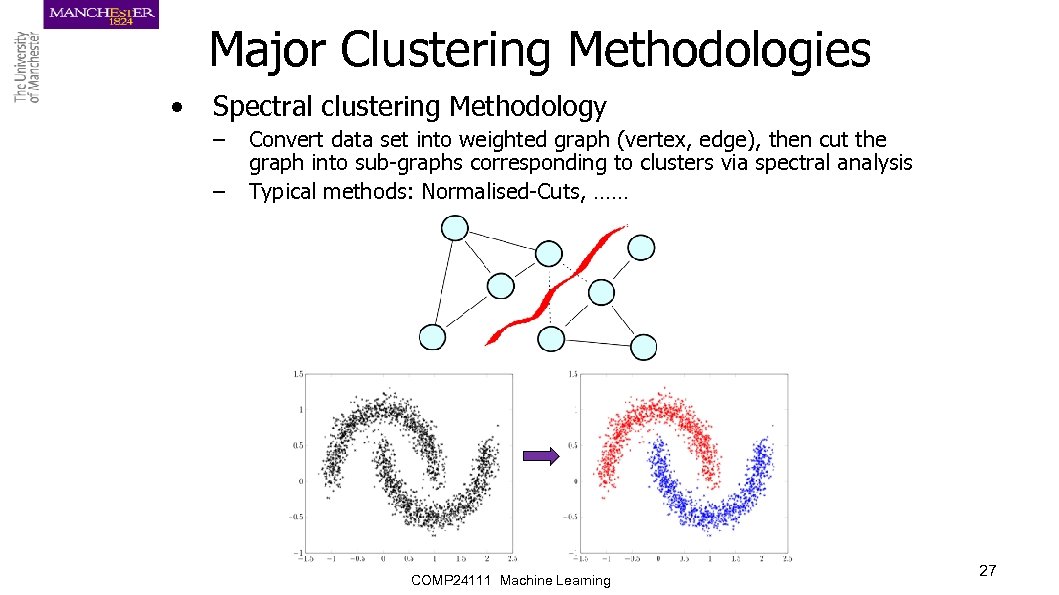 Major Clustering Methodologies • Spectral clustering Methodology – – Convert data set into weighted