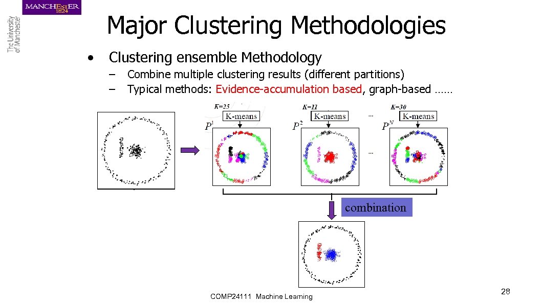 Major Clustering Methodologies • Clustering ensemble Methodology – – Combine multiple clustering results (different