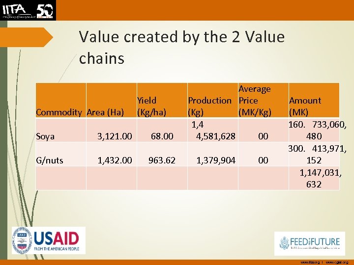 Value created by the 2 Value chains Commodity Area (Ha) Yield (Kg/ha) Soya 3,