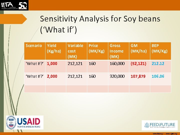 Sensitivity Analysis for Soy beans (‘What if’) Scenario Yield (Kg/ha) Variable cost (MK) Price