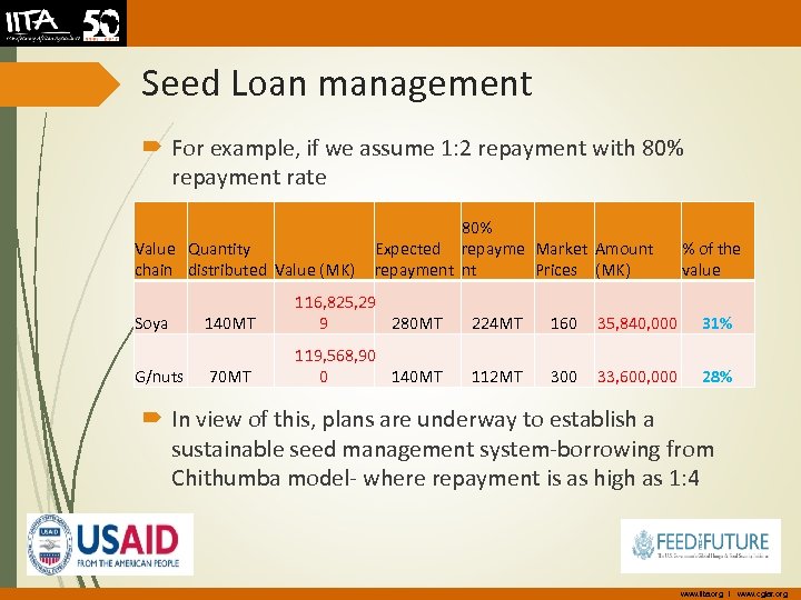 Seed Loan management For example, if we assume 1: 2 repayment with 80% repayment