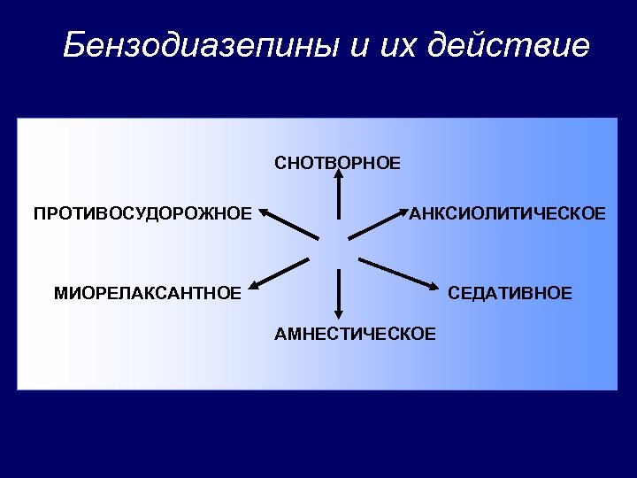 Бензодиазепины и их действие СНОТВОРНОЕ ПРОТИВОСУДОРОЖНОЕ АНКСИОЛИТИЧЕСКОЕ МИОРЕЛАКСАНТНОЕ СЕДАТИВНОЕ АМНЕСТИЧЕСКОЕ 