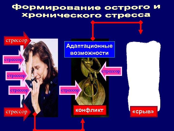 стрессор Адаптационные возможности стрессор стрессор конфликт «срыв» 