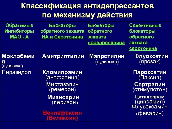 Классификация антидепрессантов по механизму действия Обратимые Ингибиторы МАО - А Блокаторы обратного захвата обратного