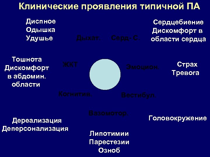 Клинические проявления типичной ПА Диспное Одышка Удушье Тошнота Дискомфорт в абдомин. области Дыхат. ЖКТ
