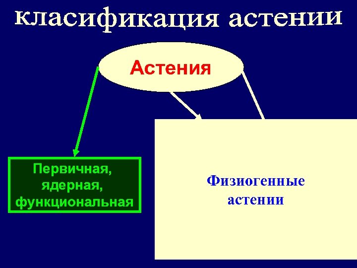 Астения Реактивная Первичная, ядерная, функциональная Вторичная, Физиогенные симптоматическая, астении органическая, соматогенная 